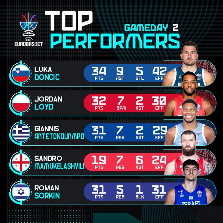 在线体育-欧锦赛第2比赛日高光表现：东契奇34分9板5断 字母哥31分7板