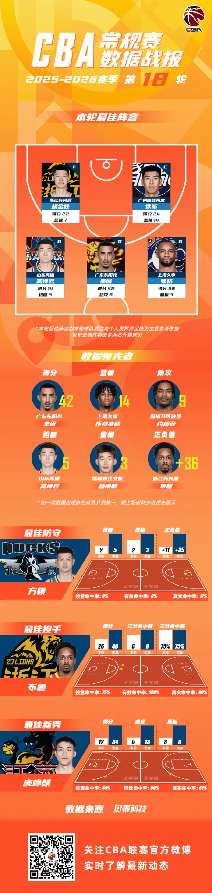 leyu乐鱼体育手机官网入口-CBA公布常规赛第18轮最佳阵容：弗格&amp;amp;徐昕&amp;amp;胡金秋等球员领衔