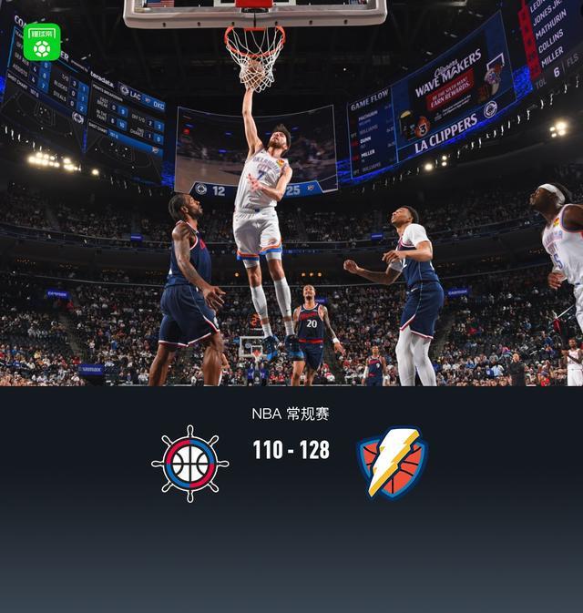 乐鱼体育官方下载-雷霆128-110轻取快船锁定联盟第一，切特30+14，亚历山大20分